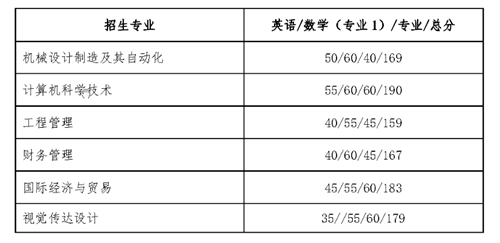 湖北工业大学专升本分数线是多少