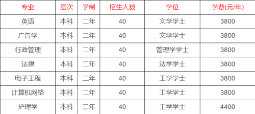 2020年武汉大学专升本招生简章