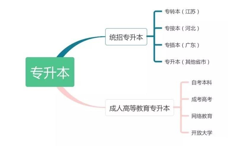 湖北工业大学专升本