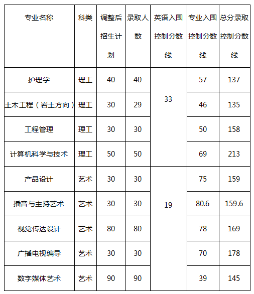 湖北省长江大学2019年分数线是多少