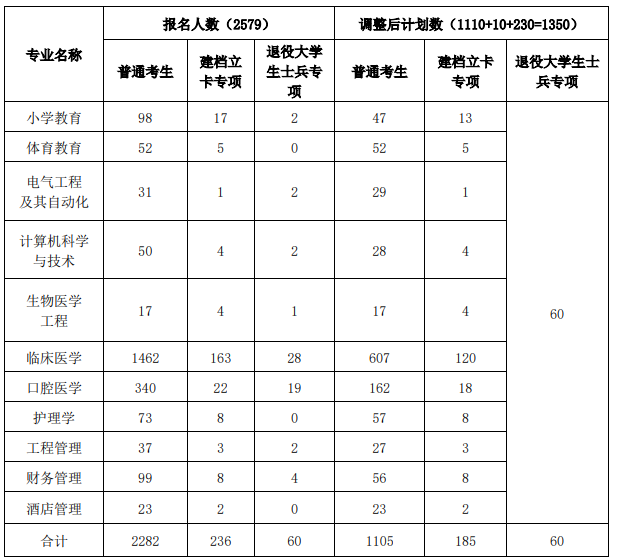 2020年湖北科技学院专升本预录取名单