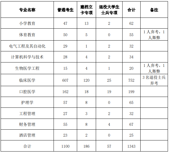 2020年湖北科技学院专升本预录取名单