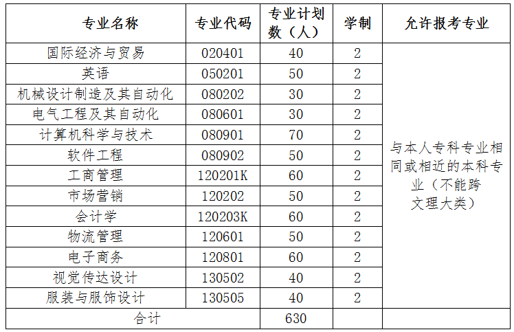 2020年武汉纺织大学外经贸学院普通专升本招生简章