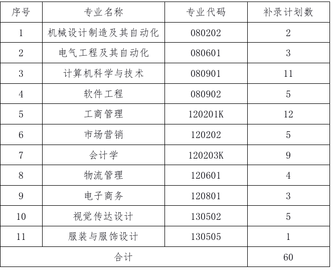 2020年武汉纺织大学外经贸学院专升本补录工作通知