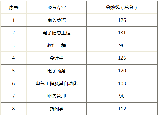 2017年武昌工学院专升本招生专业录取分数线