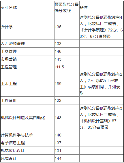 历年武昌工学院统招专升本录取分数线