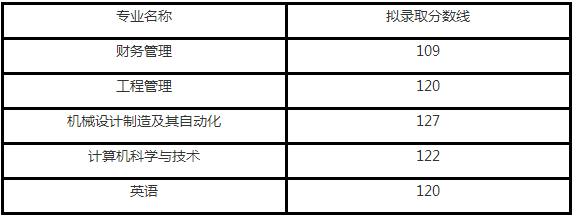 历年文华学院统招专升本录取分数线