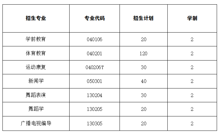 武汉体育学院体育科技学院2020年专升本招生简章