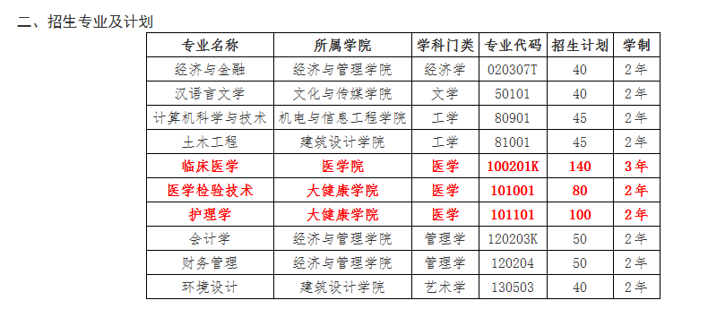 2020年湖北民族大学科技学院普通专升本招生简章