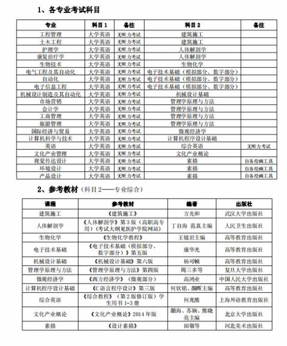 2020年武汉轻工大学专升本考试科目有哪些