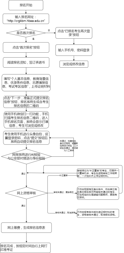 湖北成考专升本报名流程.png