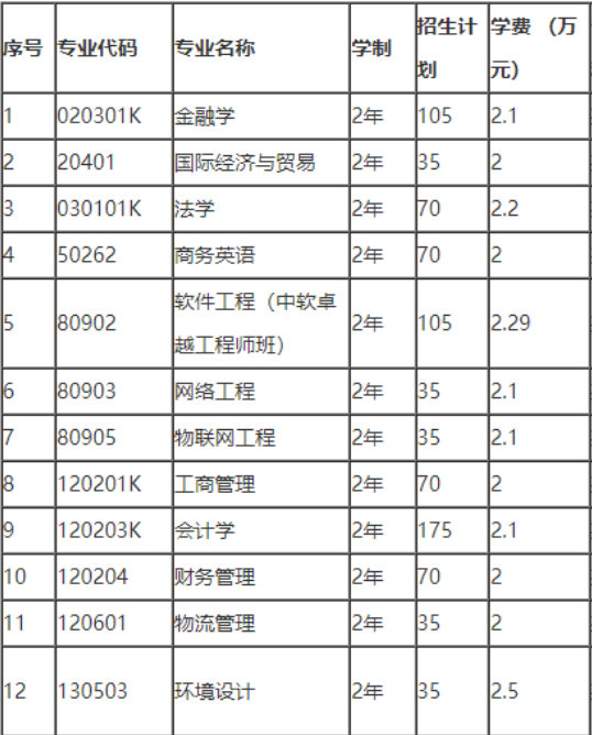 武汉学院专升本学费