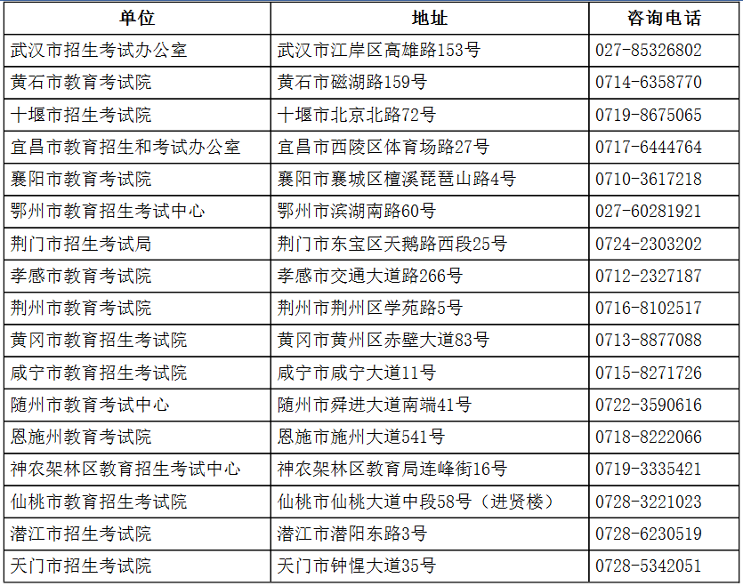 各市(州、林区)教育考试机构联系方式