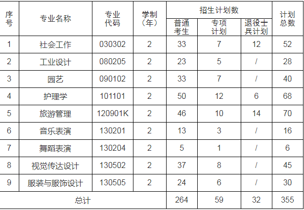 江汉大学专升本招生计划