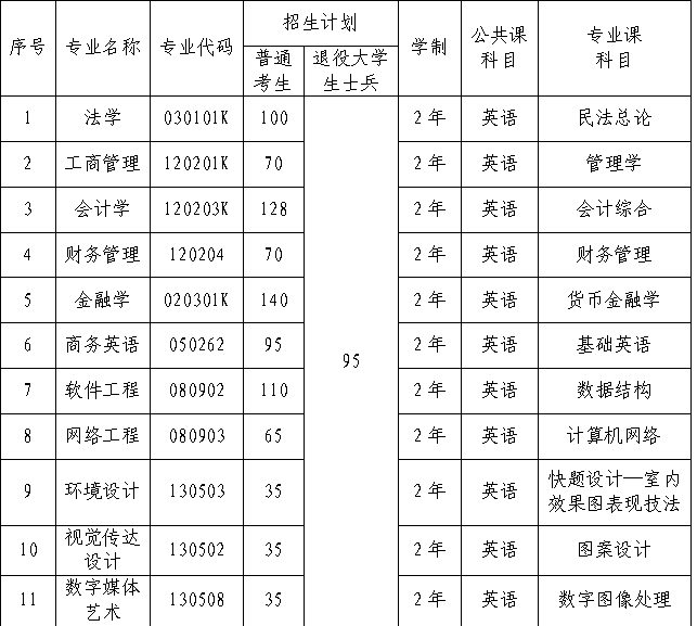 武汉学院专升本招生计划