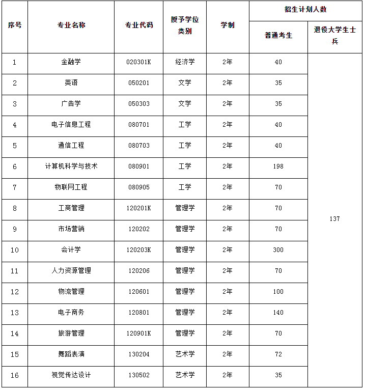 武汉工商学院专升本招生计划