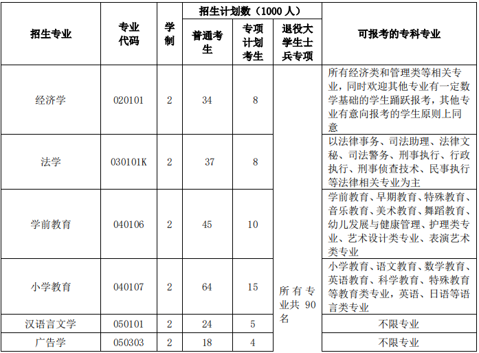 湖北工程学院专升本招生计划