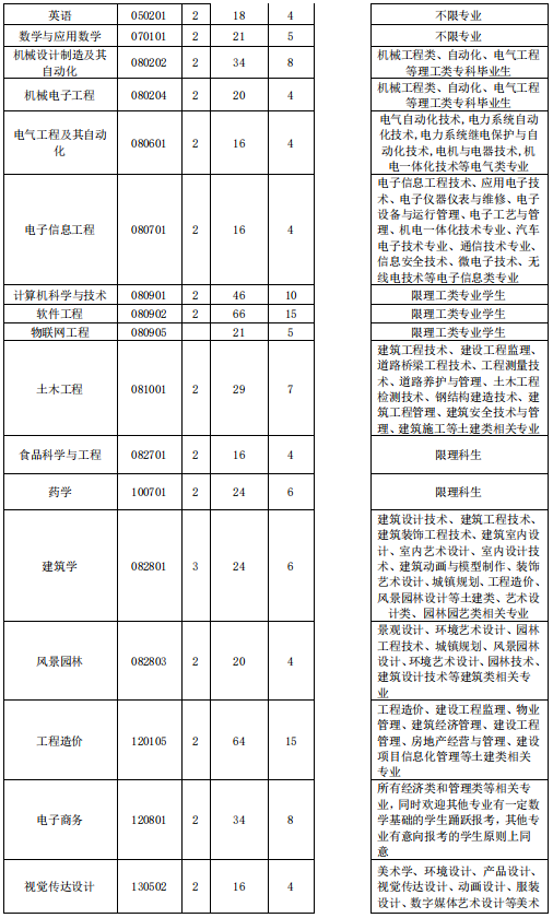 湖北工程学院专升本招生计划