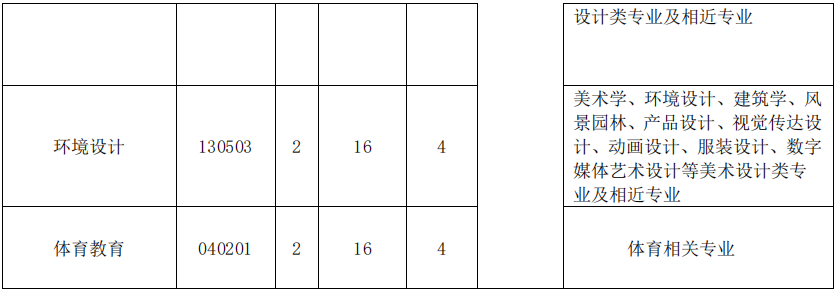 湖北工程学院专升本招生计划