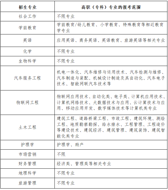 湖北文理学院专升本专业要求