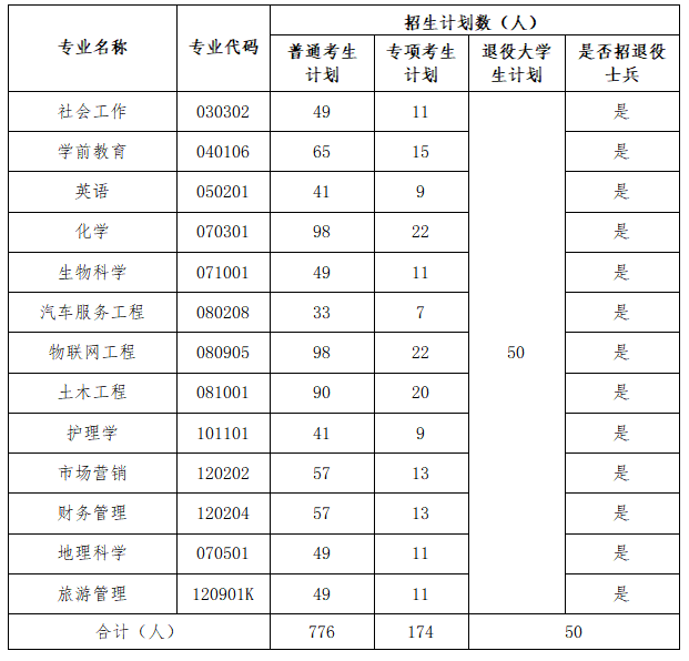 湖北文理学院专升本招生计划