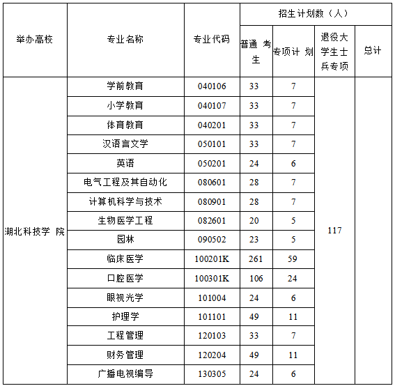 湖北科技学院专升本招生计划