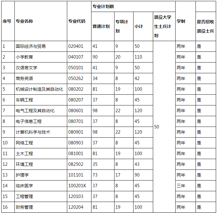 湖北理工学院专升本招生计划