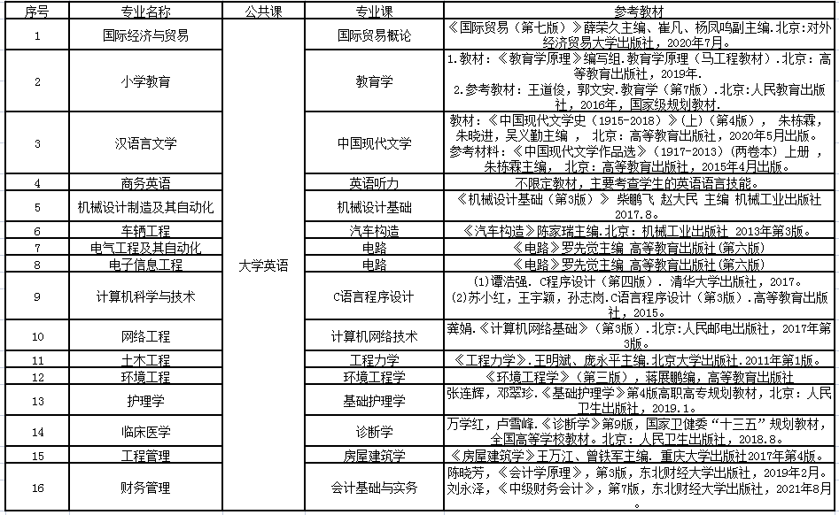 湖北理工学院专升本考试科目和参考教材