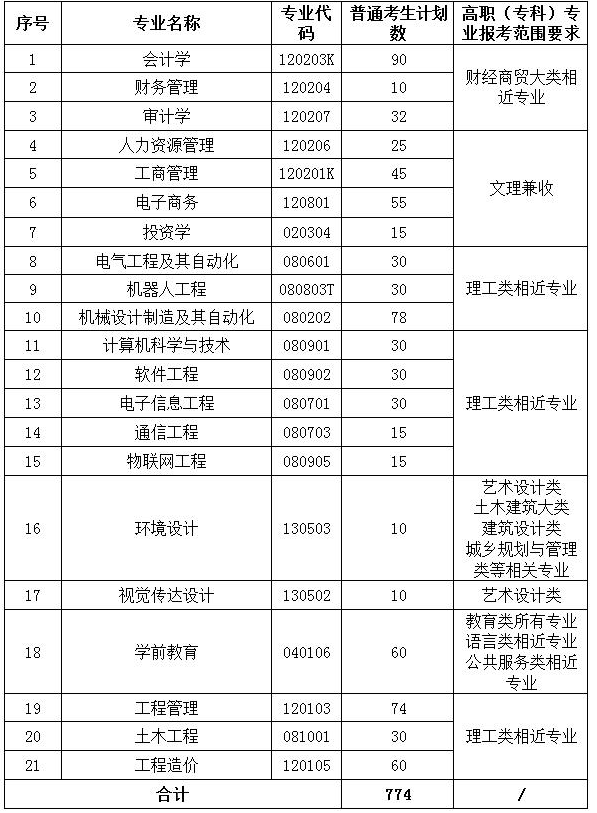 武昌工学院专升本招生计划