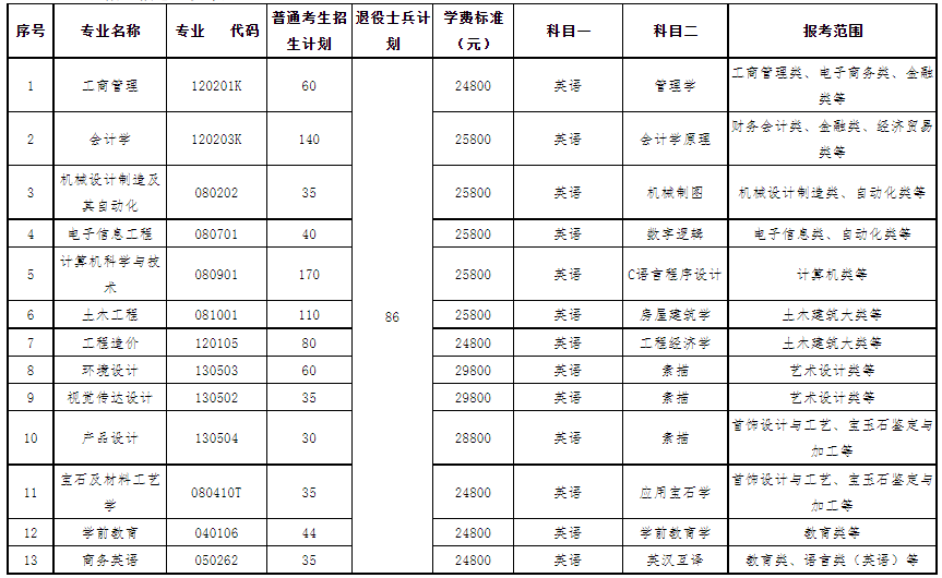 武汉工程科技学院专升本招生信息