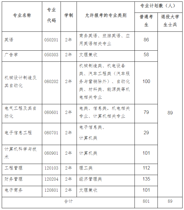 文华学院专升本招生专业及计划