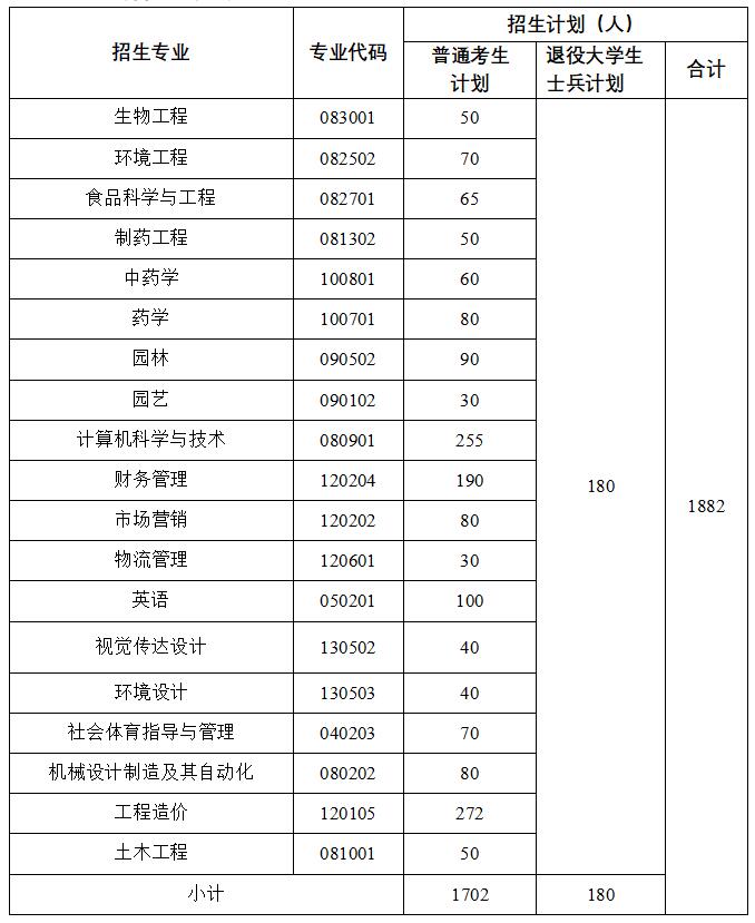 武汉生物工程学院专升本招生计划