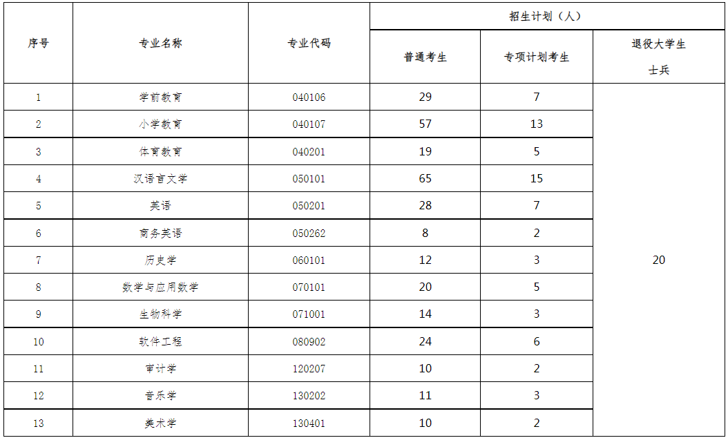 汉江师范学院专升本计划