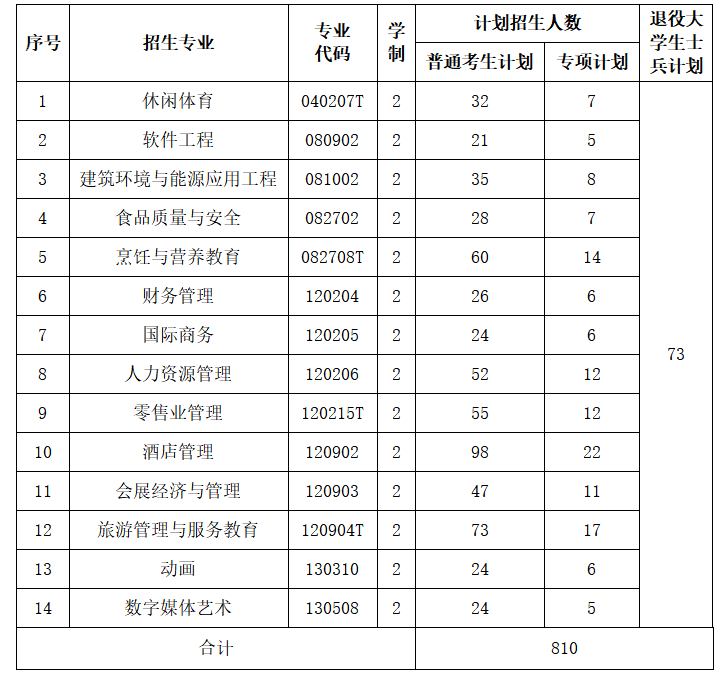 武汉商学院专升本招生计划