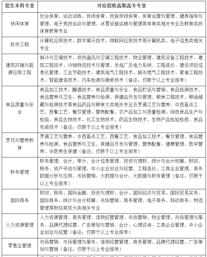 武汉商学院专升本专业要求