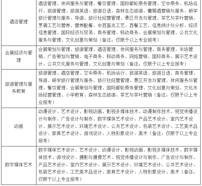 武汉商学院专升本专业要求