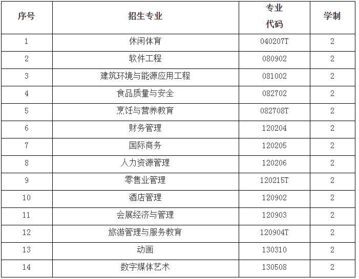 武汉商学院专升本免试招生专业