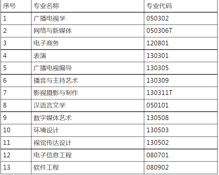 武汉传媒学院专升本退役士兵招生专业