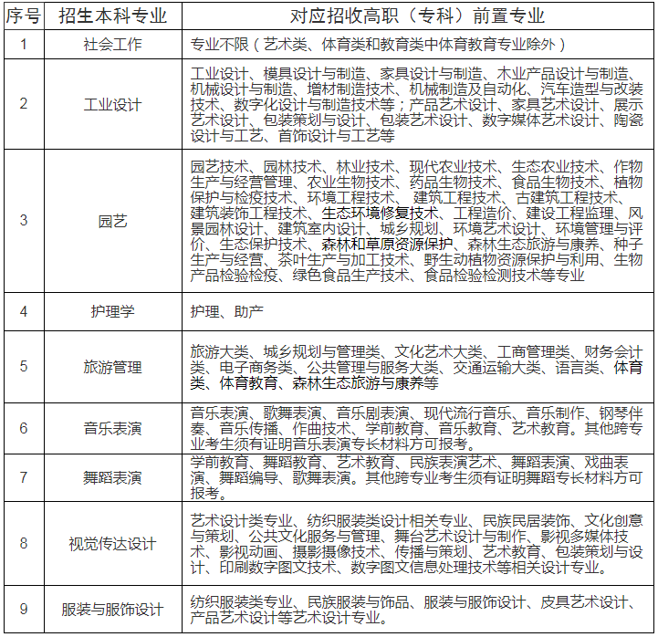 江汉大学专升本专业对照表