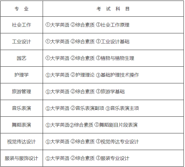 江汉大学专升本考试科目