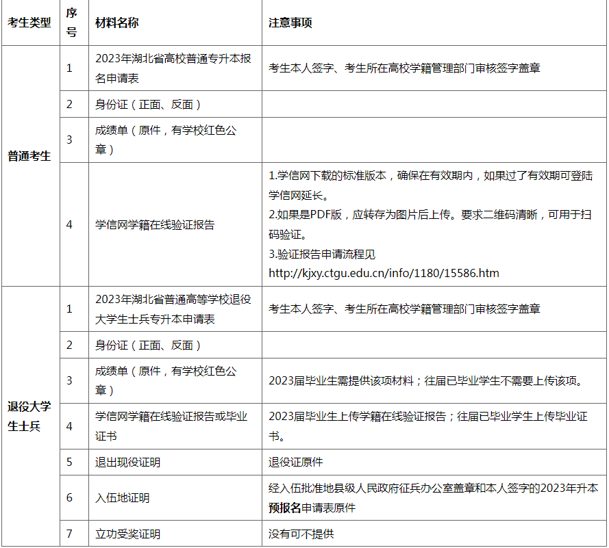 三峡大学科技学院专升本材料清单