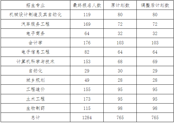 武汉华夏理工学院普通专升本招生计划