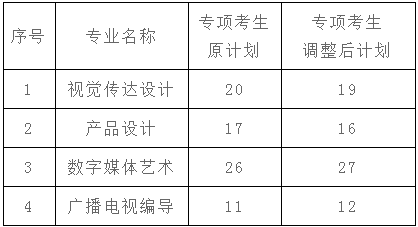 长江大学普通专升本专项考生招生计划