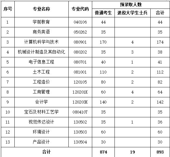 武汉工程科技学院专升本