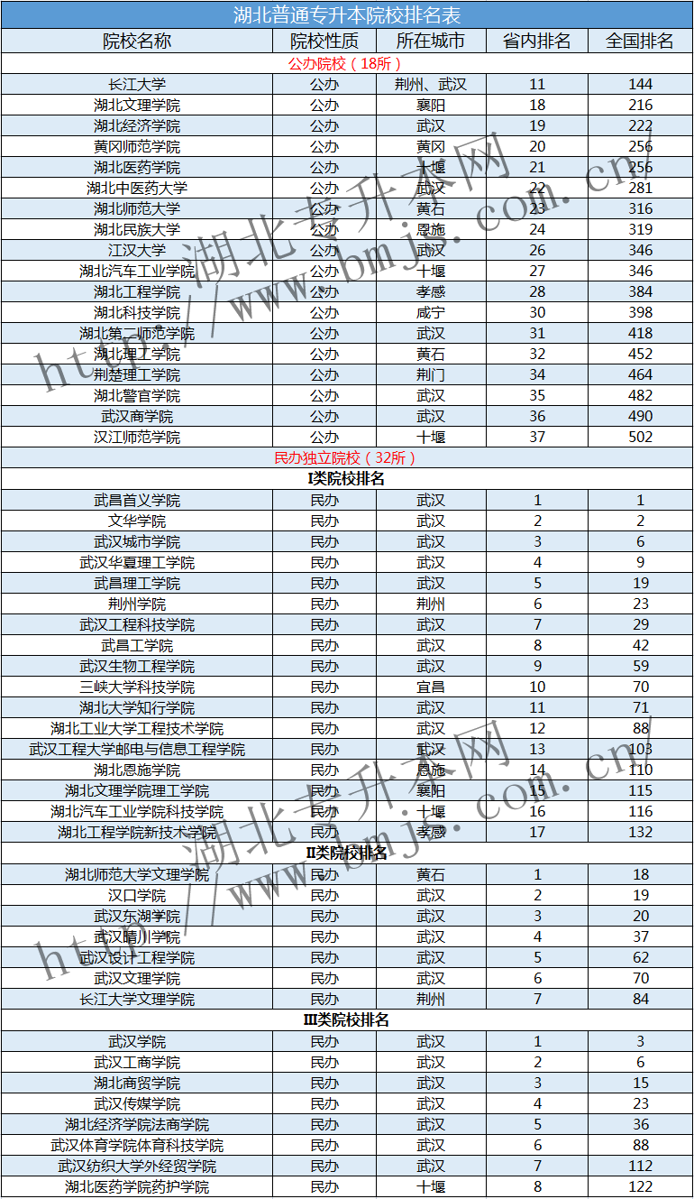 湖北专升本学校