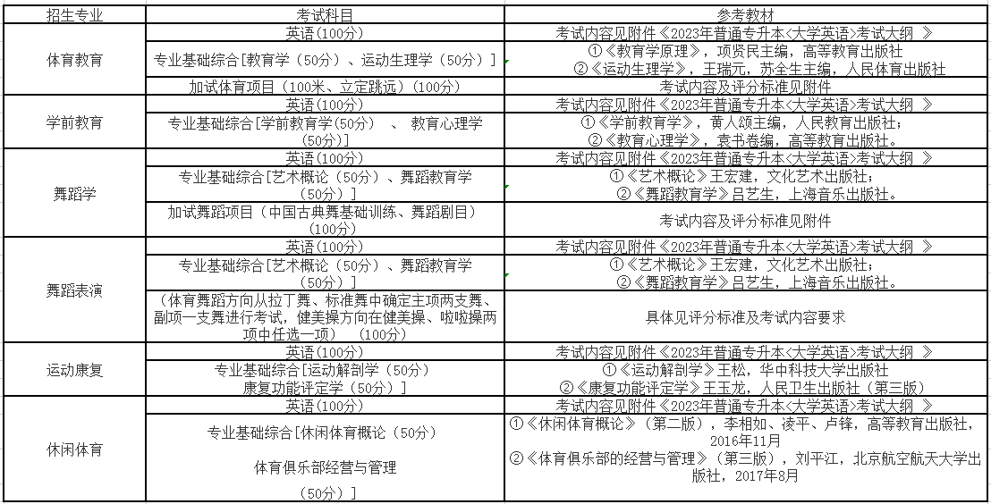 武汉体育学院体育科技学院专升本考试科目及参考教材