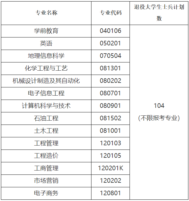 荆州学院专升本补录